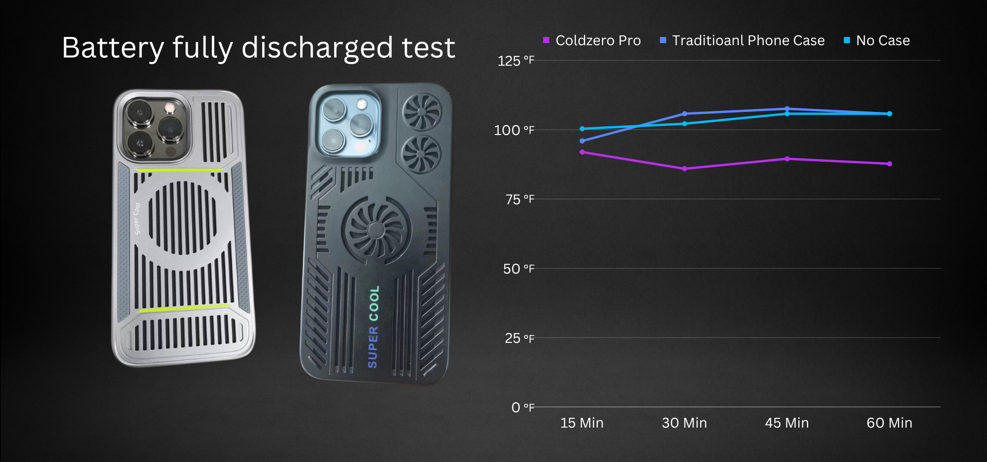 Battery Fully Discharged Test on Phone Cases